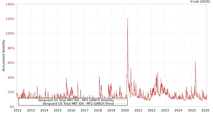 graph of Vanguard US Total MKT IDX MF2-GARCH