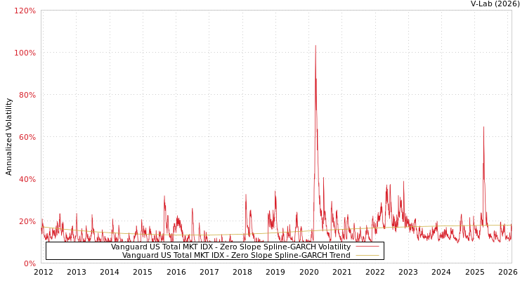 graph of Vanguard US Total MKT IDX S0GARCH