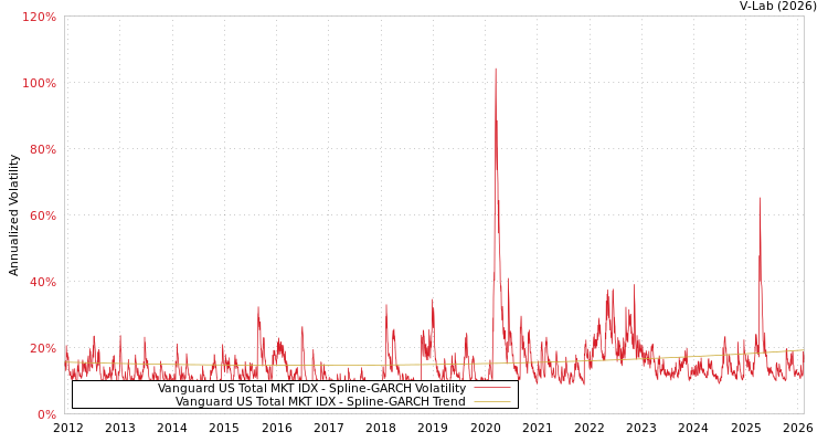 graph of Vanguard US Total MKT IDX SGARCH