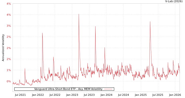 graph of Vanguard Ultra-Short Bond ETF AMEM