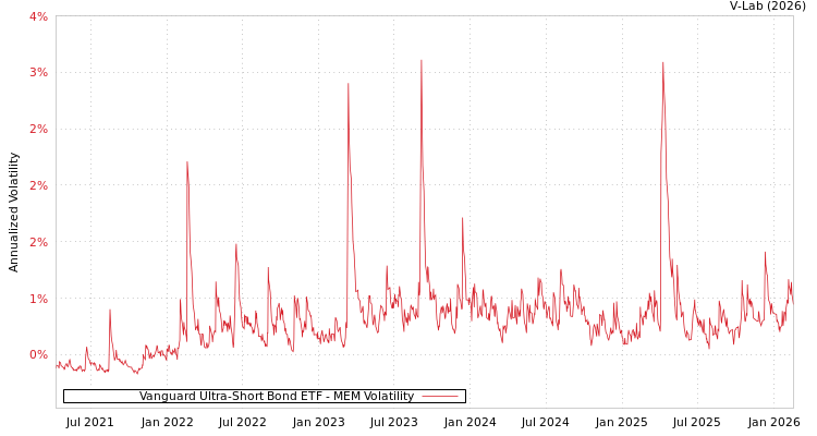 graph of Vanguard Ultra-Short Bond ETF MEM