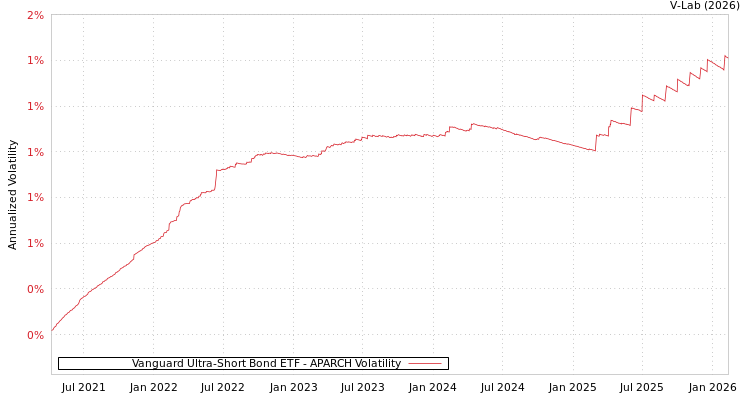 graph of Vanguard Ultra-Short Bond ETF APARCH
