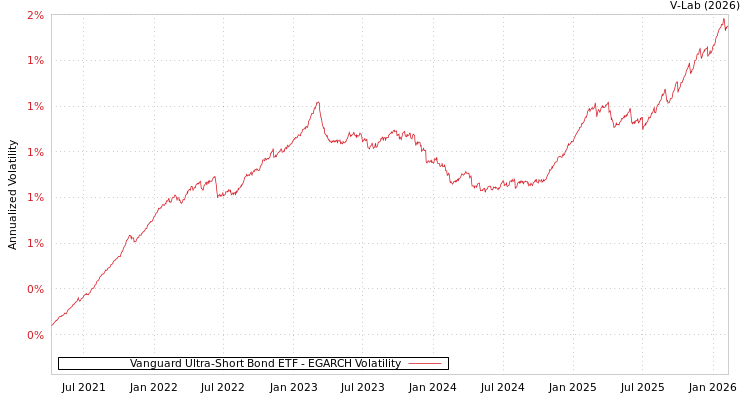 graph of Vanguard Ultra-Short Bond ETF EGARCH
