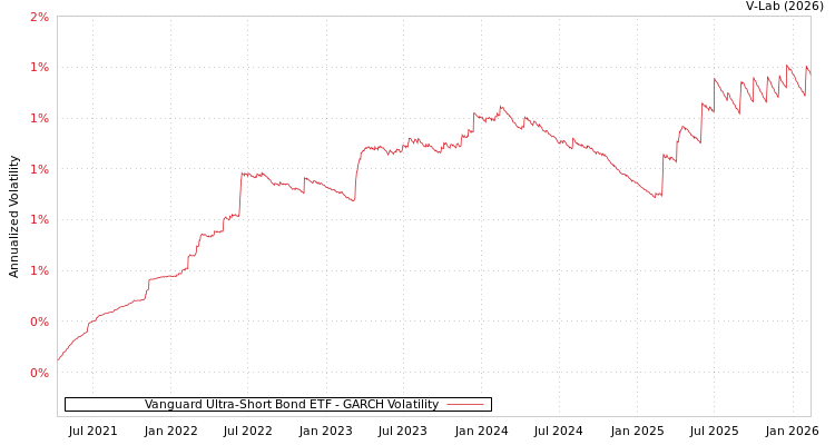 graph of Vanguard Ultra-Short Bond ETF GARCH