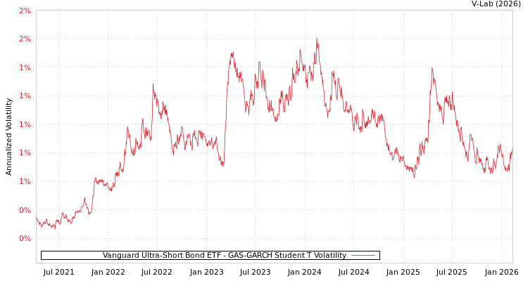 graph of Vanguard Ultra-Short Bond ETF GAS-GARCH-T