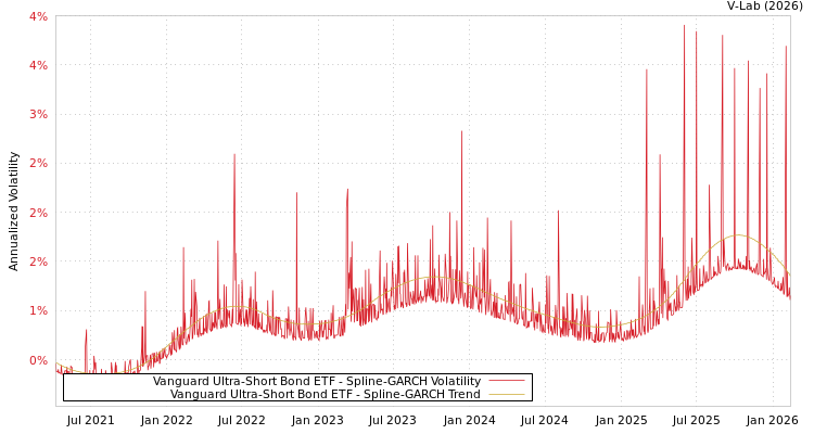 graph of Vanguard Ultra-Short Bond ETF SGARCH