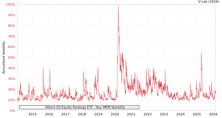 graph of Vident US Equity Strategy ETF AMEM