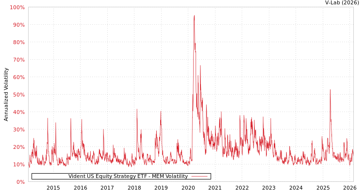 graph of Vident US Equity Strategy ETF MEM