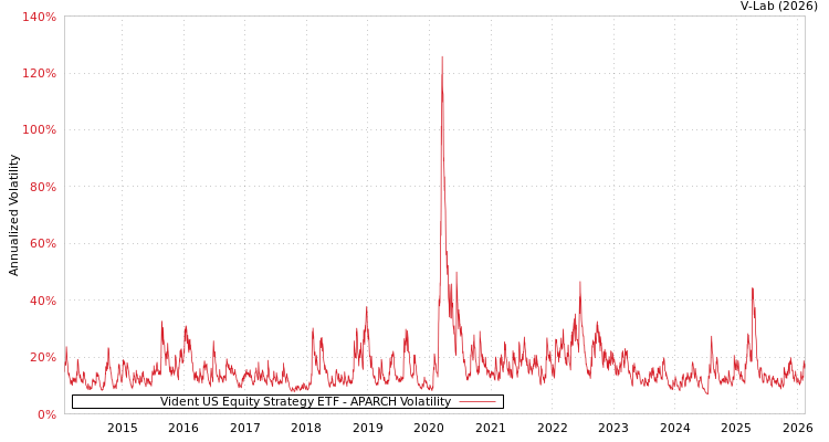 graph of Vident US Equity Strategy ETF APARCH