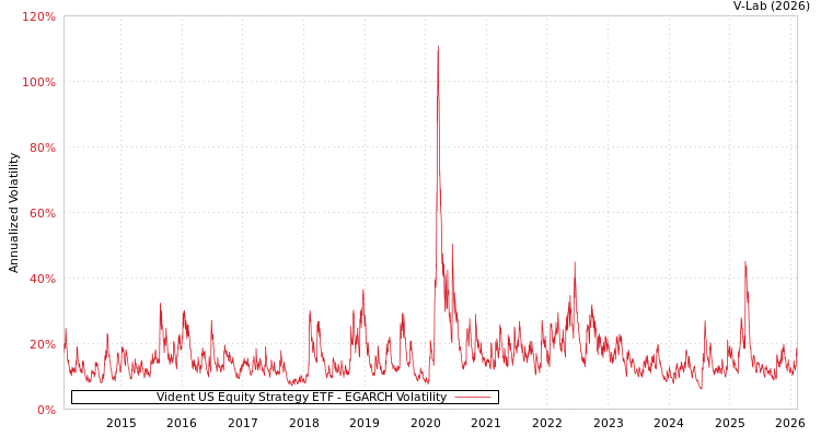 graph of Vident US Equity Strategy ETF EGARCH