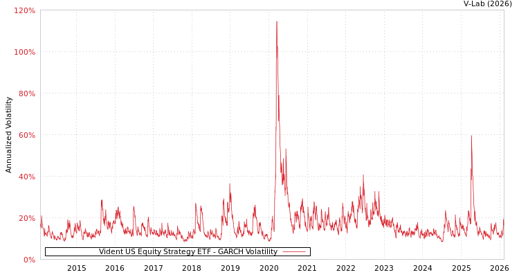 graph of Vident US Equity Strategy ETF GARCH