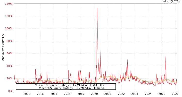 graph of Vident US Equity Strategy ETF MF2-GARCH