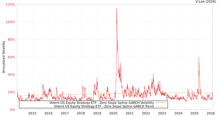graph of Vident US Equity Strategy ETF S0GARCH