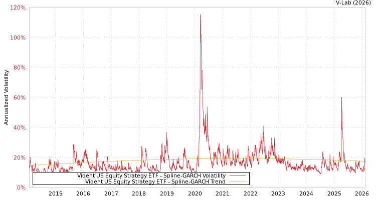 graph of Vident US Equity Strategy ETF SGARCH