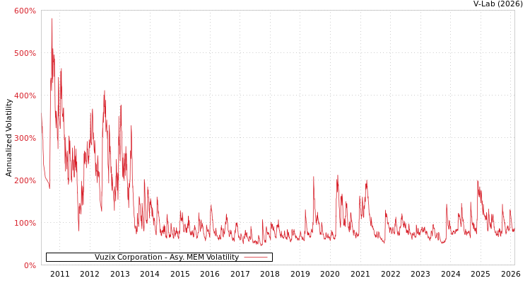 graph of Vuzix Corporation AMEM