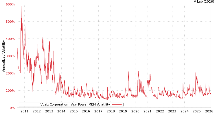 graph of Vuzix Corporation APMEM