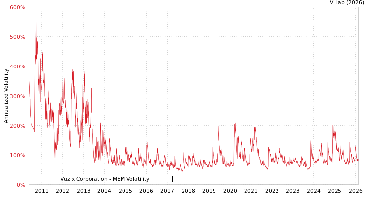 graph of Vuzix Corporation MEM