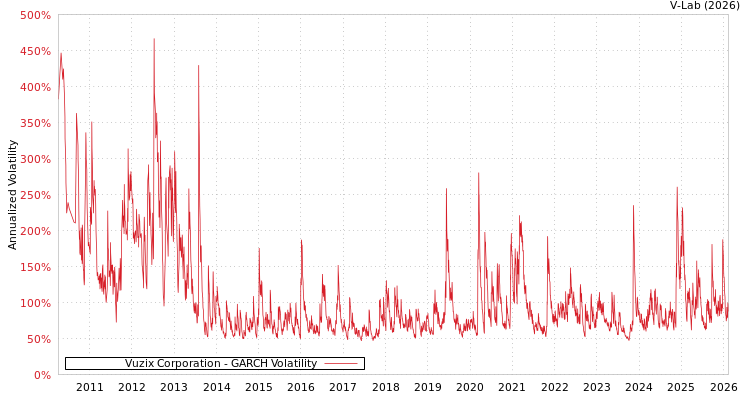 graph of Vuzix Corporation GARCH