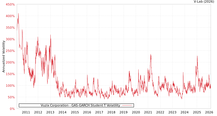 graph of Vuzix Corporation GAS-GARCH-T