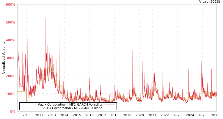 graph of Vuzix Corporation MF2-GARCH