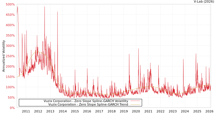 graph of Vuzix Corporation S0GARCH