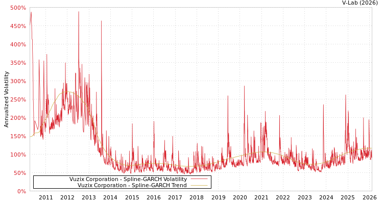 graph of Vuzix Corporation SGARCH