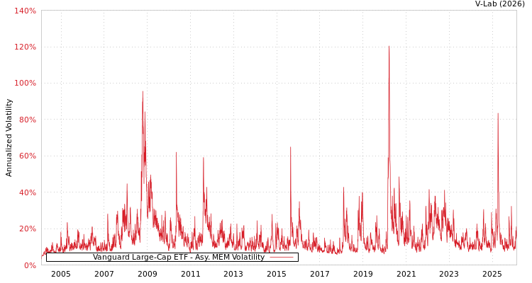 graph of Vanguard Large-Cap ETF AMEM
