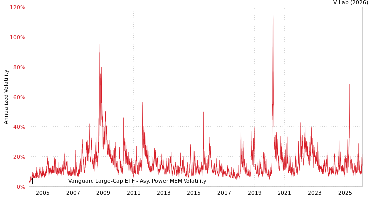 graph of Vanguard Large-Cap ETF APMEM