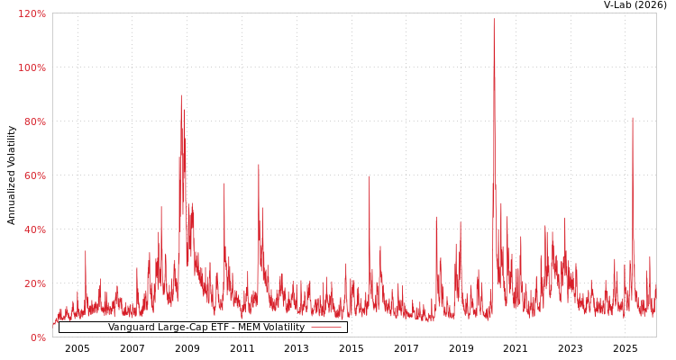 graph of Vanguard Large-Cap ETF MEM