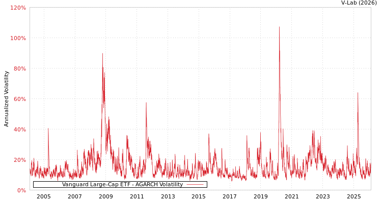 graph of Vanguard Large-Cap ETF AGARCH