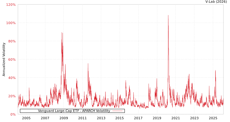 graph of Vanguard Large-Cap ETF APARCH