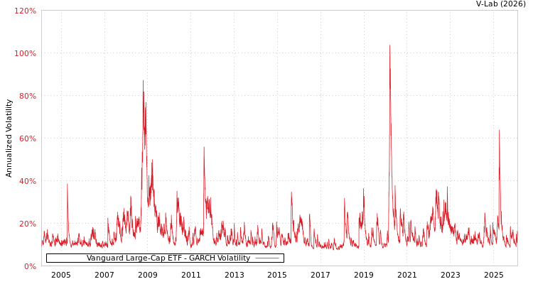 graph of Vanguard Large-Cap ETF GARCH