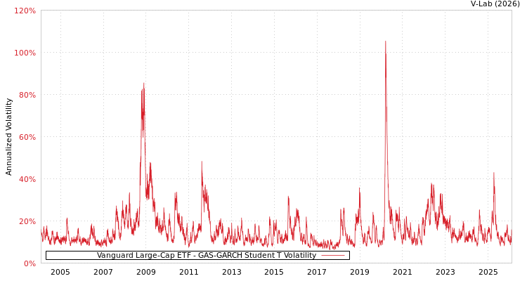 graph of Vanguard Large-Cap ETF GAS-GARCH-T