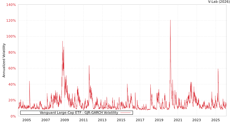 graph of Vanguard Large-Cap ETF GJR-GARCH