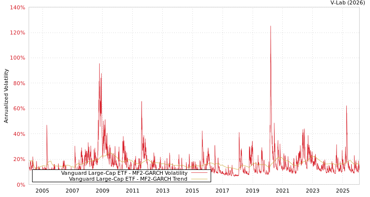 graph of Vanguard Large-Cap ETF MF2-GARCH