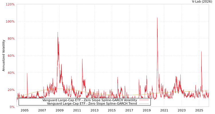 graph of Vanguard Large-Cap ETF S0GARCH