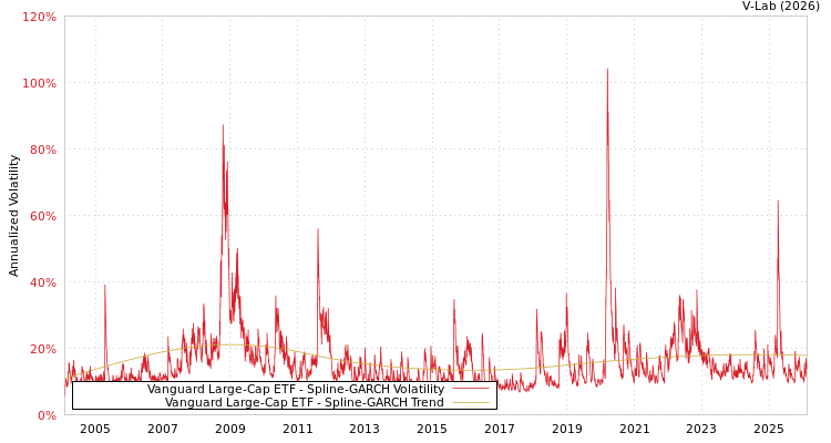 graph of Vanguard Large-Cap ETF SGARCH