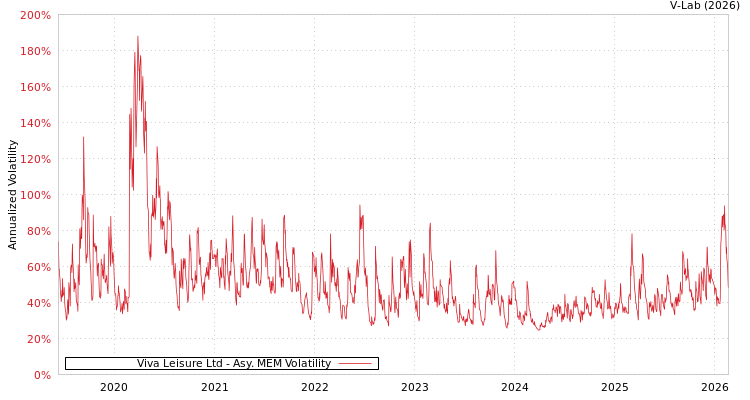 graph of Viva Leisure Ltd AMEM