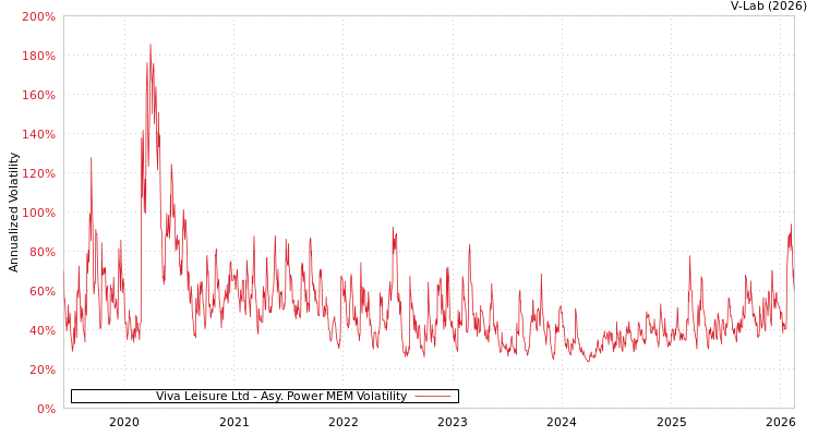 graph of Viva Leisure Ltd APMEM