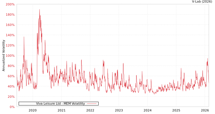 graph of Viva Leisure Ltd MEM