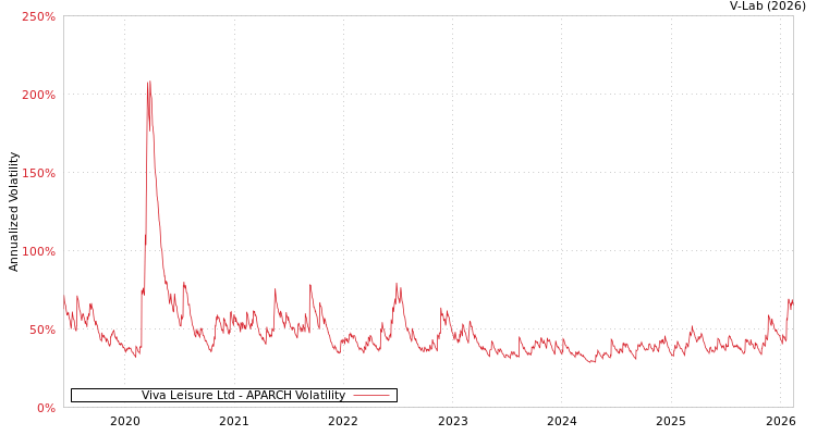 graph of Viva Leisure Ltd APARCH