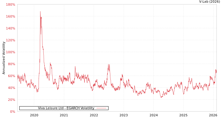 graph of Viva Leisure Ltd EGARCH