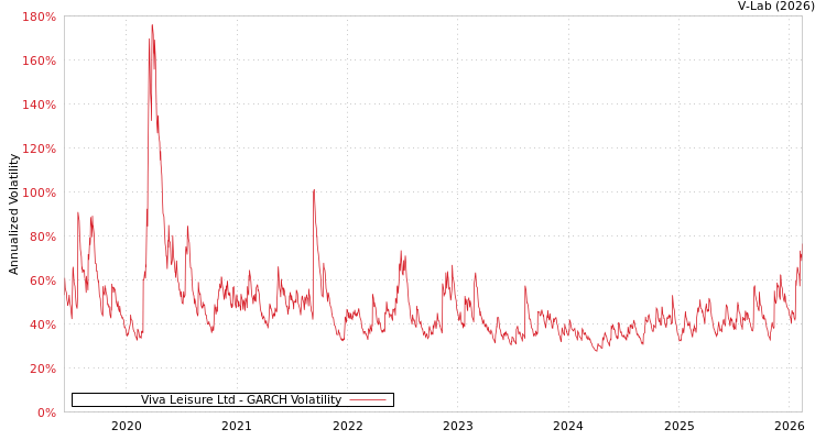 graph of Viva Leisure Ltd GARCH
