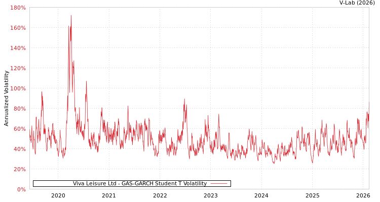 graph of Viva Leisure Ltd GAS-GARCH-T