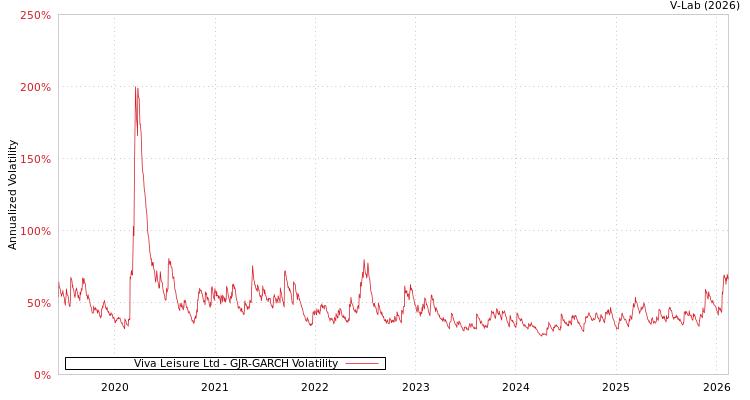 graph of Viva Leisure Ltd GJR-GARCH