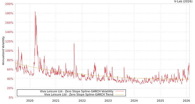 graph of Viva Leisure Ltd S0GARCH