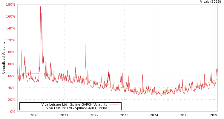 graph of Viva Leisure Ltd SGARCH