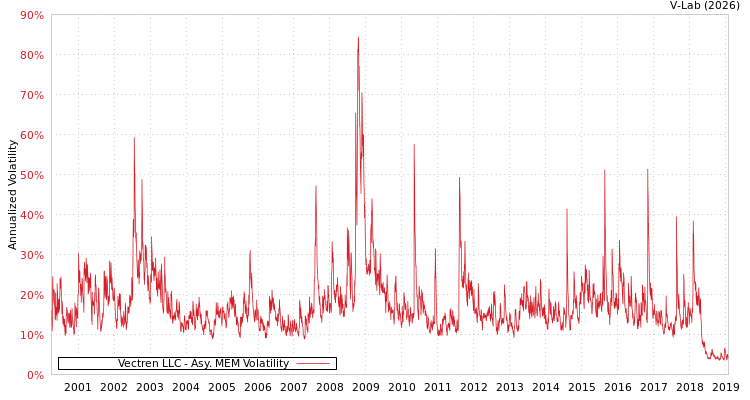 graph of Vectren LLC AMEM