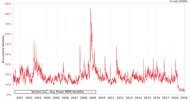 graph of Vectren LLC APMEM