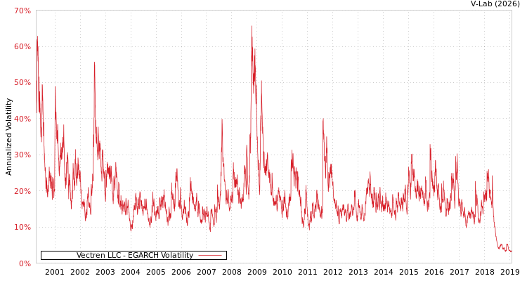 graph of Vectren LLC EGARCH